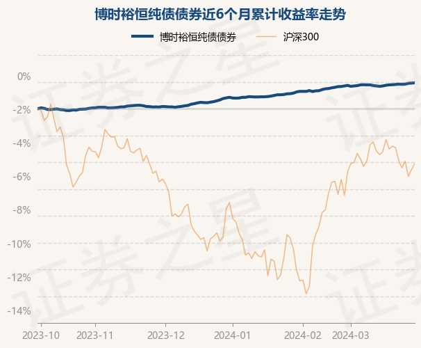 3月29日基金净值：博时裕恒纯债债券最新净值1.0408，涨0.02%