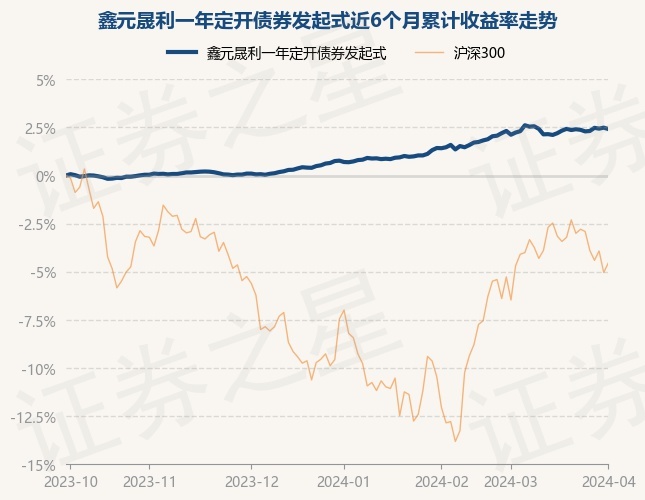 3月29日基金净值：鑫元晟利一年定开债券发起式最新净值1.0548，涨0.05%