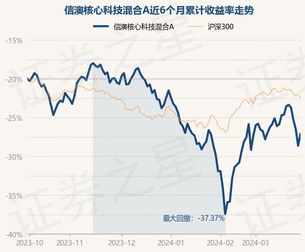 3月29日基金净值：信澳中枢科技搀杂A最新净值1.0843，涨0.31%