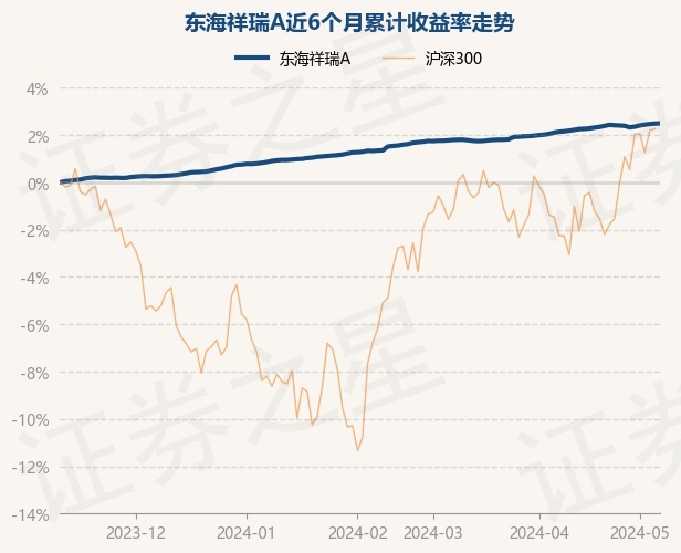 5月10日基金净值：东海祯祥A最新净值1.1602，涨0.01%
