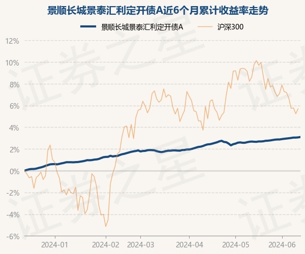 近6个月高涨3.1%